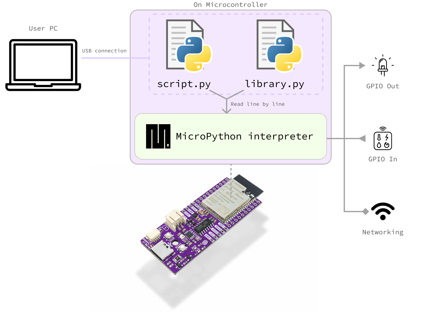 MicroPython Overview | Soldered Documentation