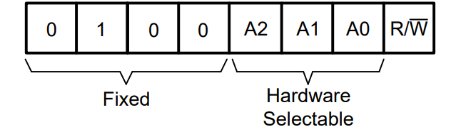 Diagram of a 7-bit I2C address byte showing four fixed bits, three hardware-selectable bits labelled A2, A1 and A0, and the read/write bit