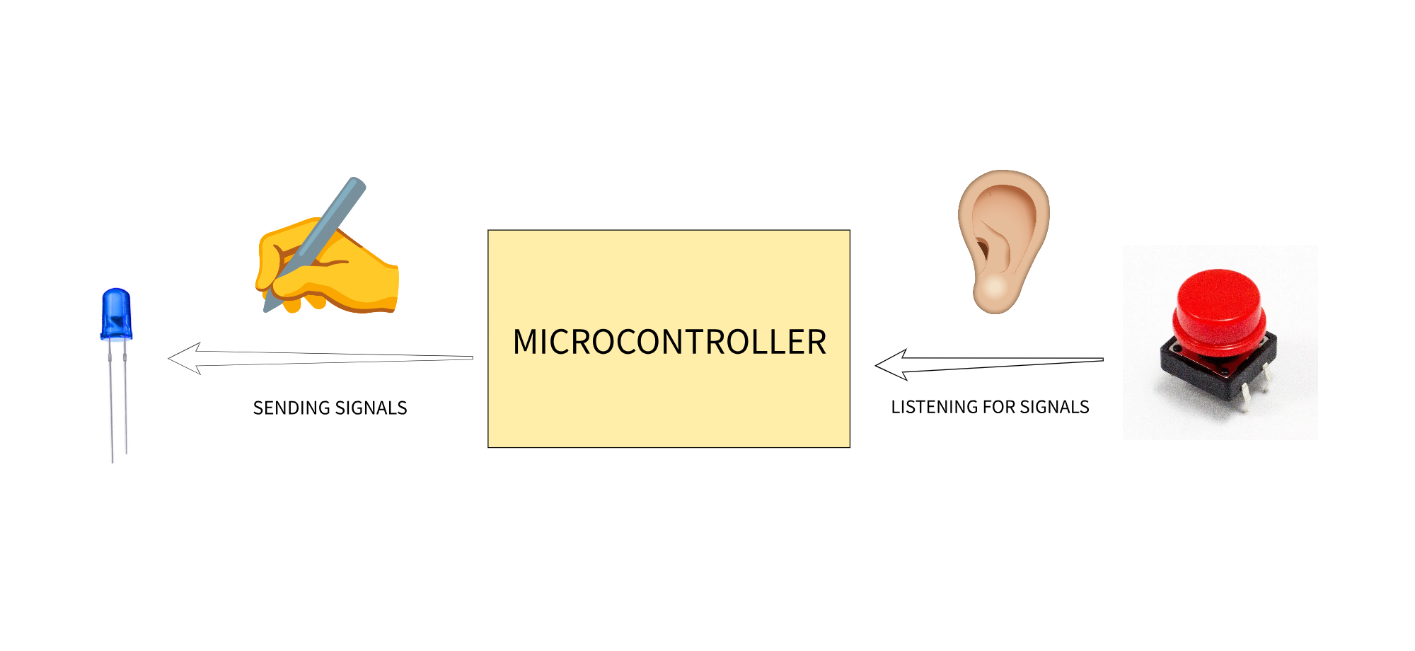 Diagram of a microcontroller listening for a signal from a button and sending a signal to an LED