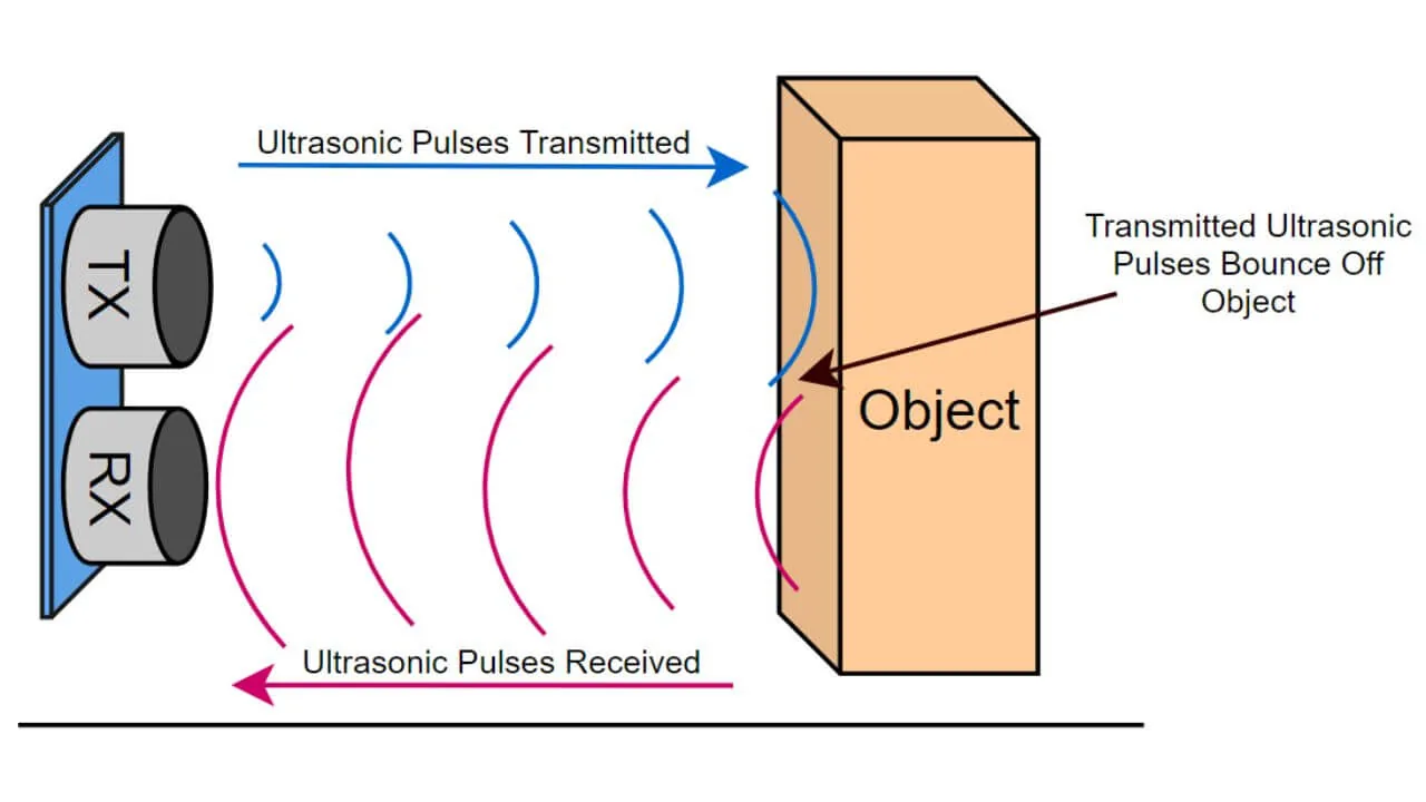 Diagram of an HC-SR04 ultrasonic sensor sending a pulse to an object and receiving the echo back